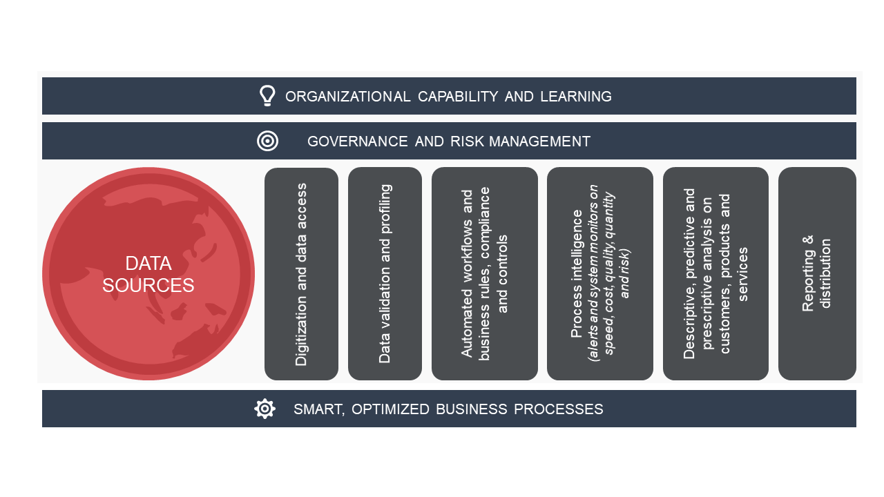 Figure 3. Primary focus areas in digital transformation