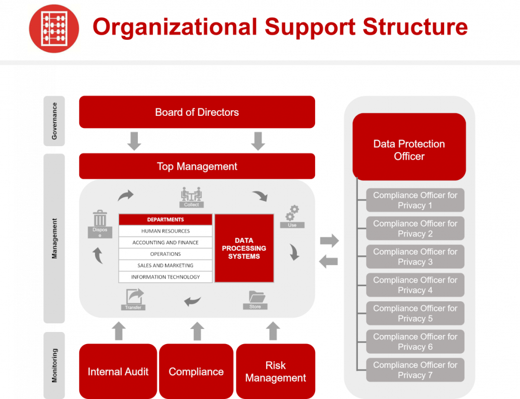 Figure 2: Organizational Support